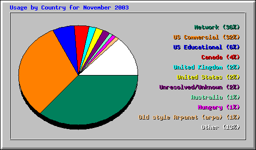 Country Usage